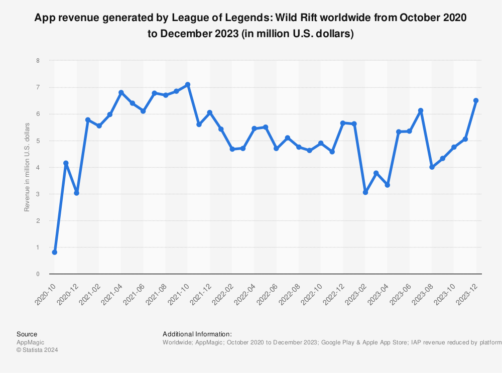 Statistic: App revenue generated by League of Legends: Wild Rift worldwide from October 2020 to May 2022 (in million U.S. dollars)  | Statista