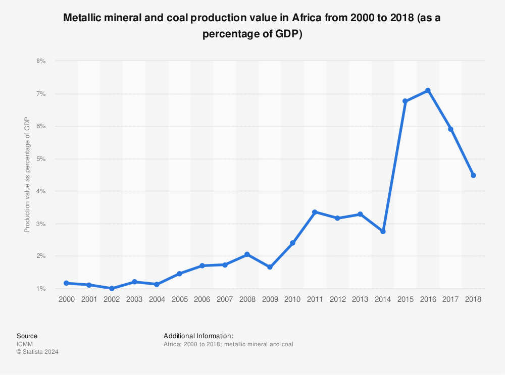 Statistic: Metallic mineral and coal production value in Africa from 2000 to 2018 (as a percentage of GDP) | Statista