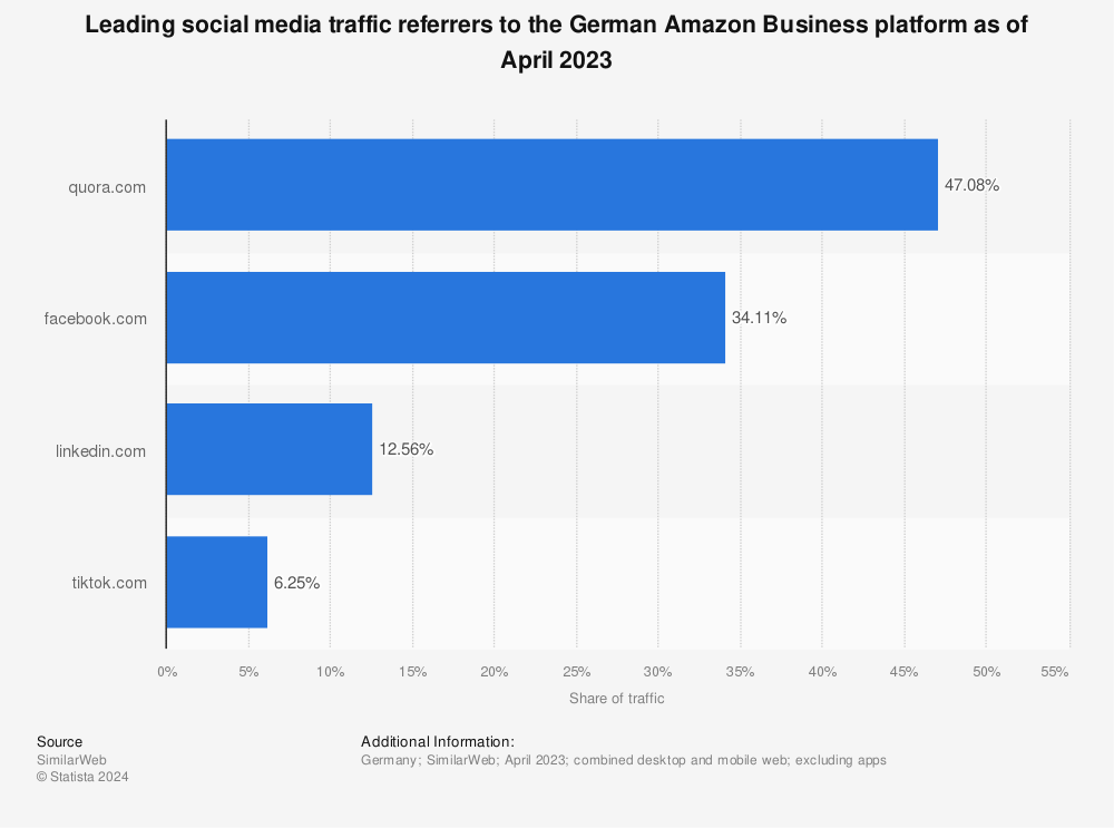 Statistic: Leading social media traffic referrers to the German Amazon Business platform as of May 2022 | Statista