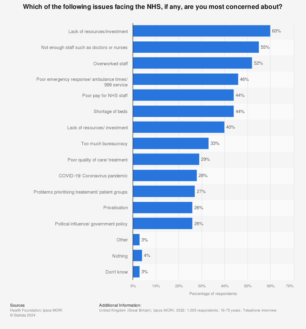 Statistic: Percentage of individuals in Great Britain who said select issues were the biggest problems facing the NHS in 2019 and 2021 | Statista