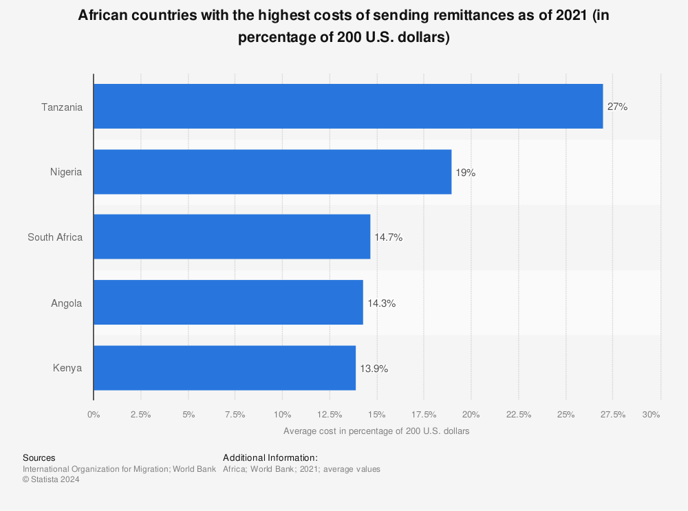 Statistic: African countries with the highest costs of sending remittances as of 2021 (in percentage of 200 U.S. dollars) | Statista