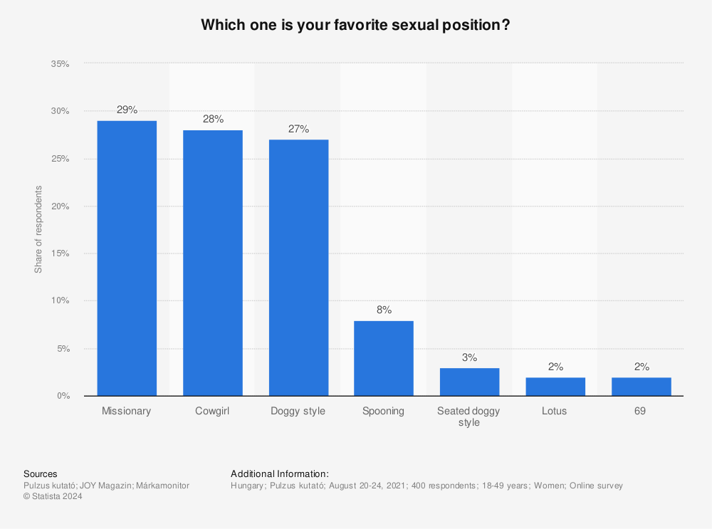 Statistic: Which one is your favorite sexual position? | Statista