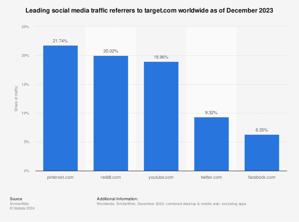 Statistic: Leading social media traffic referrers to target.com worldwide as of June 2021 | Statista