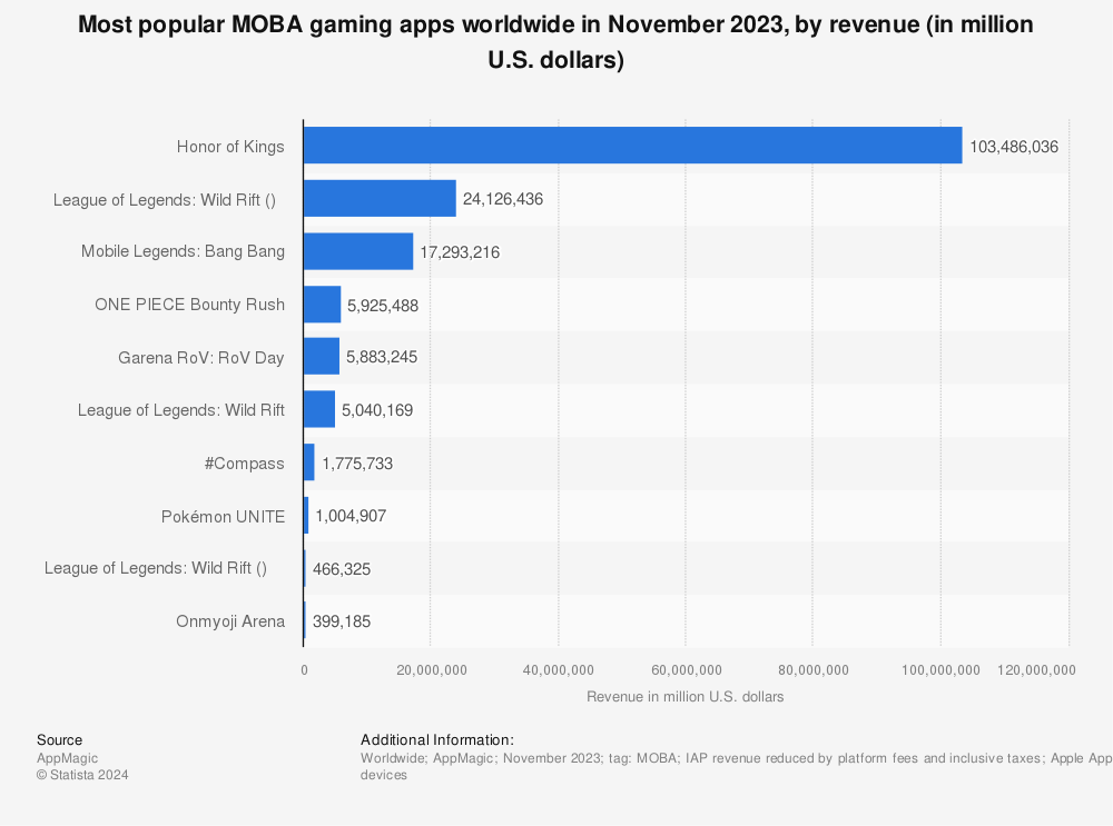 Statistic: Most popular MOBA gaming apps worldwide in July 2022, by revenue (in million U.S. dollars) | Statista