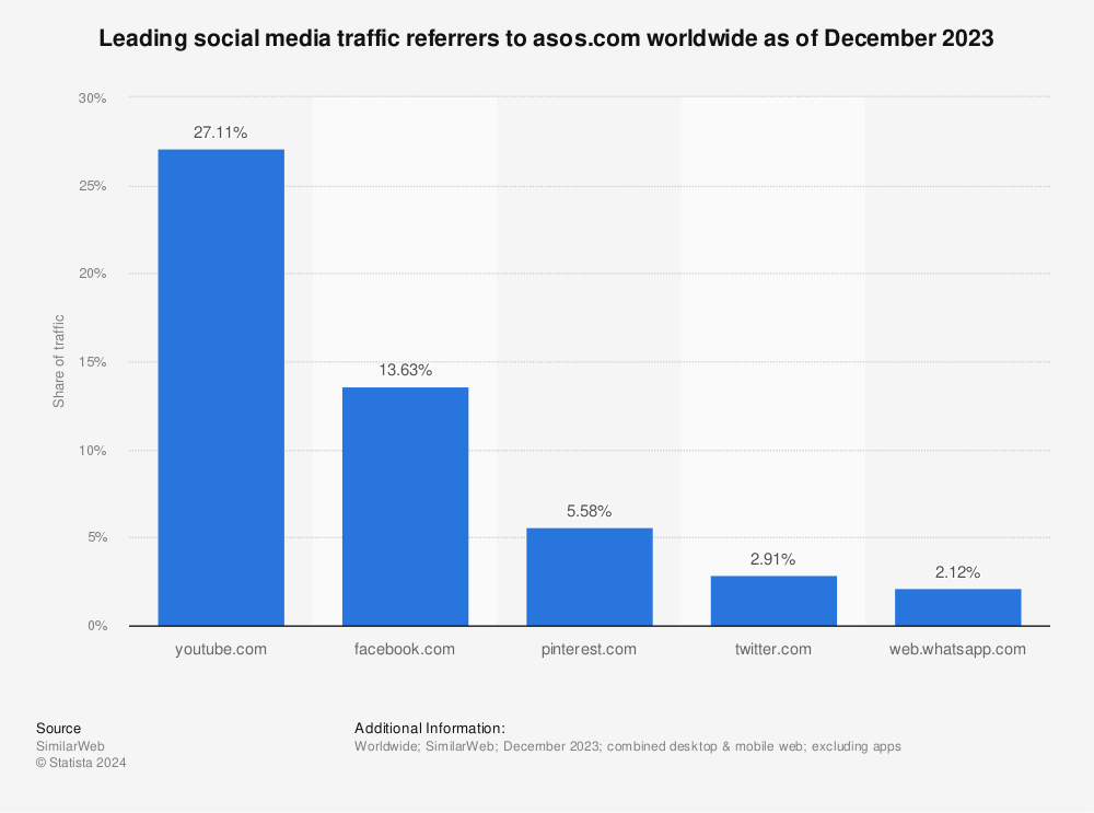 Statistic: Leading social media traffic referrers to asos.com worldwide as of May 2022 | Statista