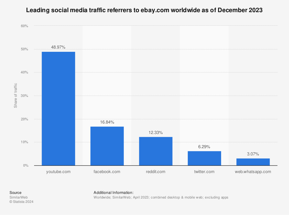 Statistic: Leading social media traffic referrers to ebay.com worldwide as of December 2023 | Statista