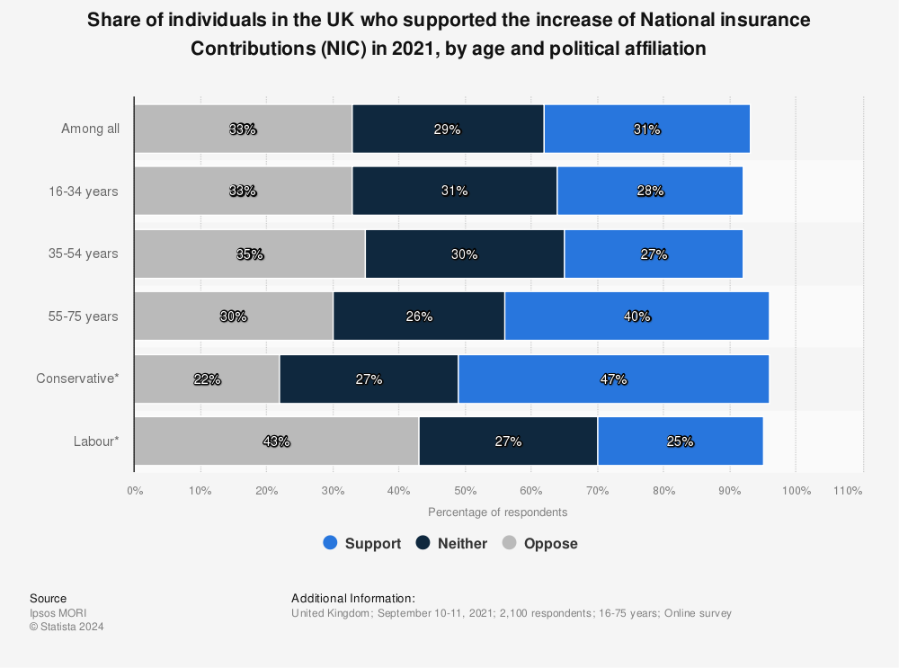 Statistic: Share of individuals in the UK who supported the increase of National insurance Contributions (NIC) in 2021, by age and political affiliation | Statista