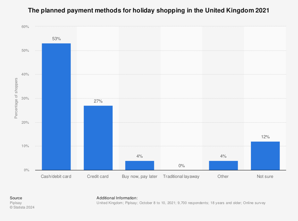 Statistic: The planned payment methods for holiday shopping in the United Kingdom 2021 | Statista
