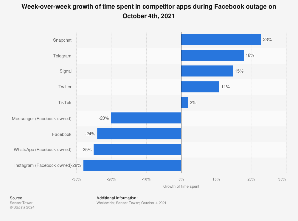 Statistic: Week-over-week growth of time spent in competitor apps during Facebook outage on October 4th, 2021 | Statista