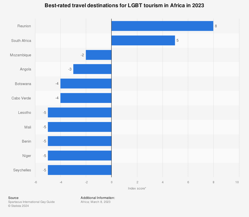 Statistic: Best-rated travel destinations for LGBT tourism in Africa in 2021 | Statista