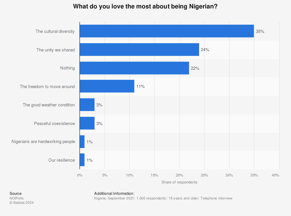 Statistic: What do you love the most about being Nigerian? | Statista