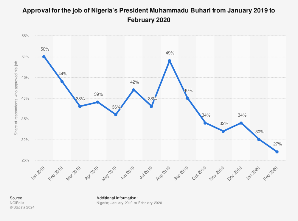 Statistic: Approval for the job of Nigeria's President Muhammadu Buhari from January 2019 to February 2020 | Statista