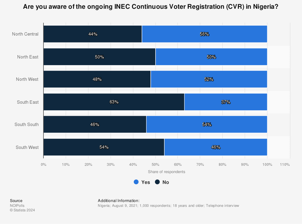 Statistic: Are you aware of the ongoing INEC Continuous Voter Registration (CVR) in Nigeria? | Statista