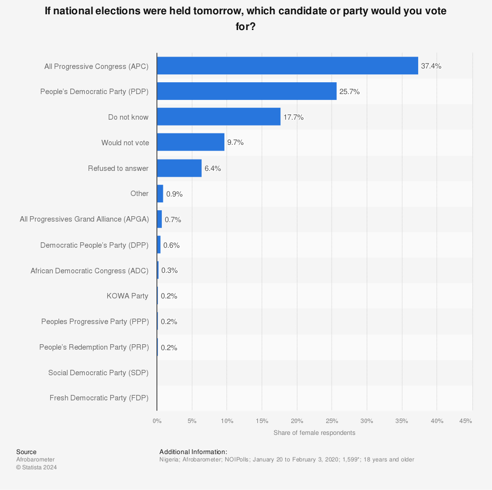 Statistic: If national elections were held tomorrow, which candidate or party would you vote for? | Statista