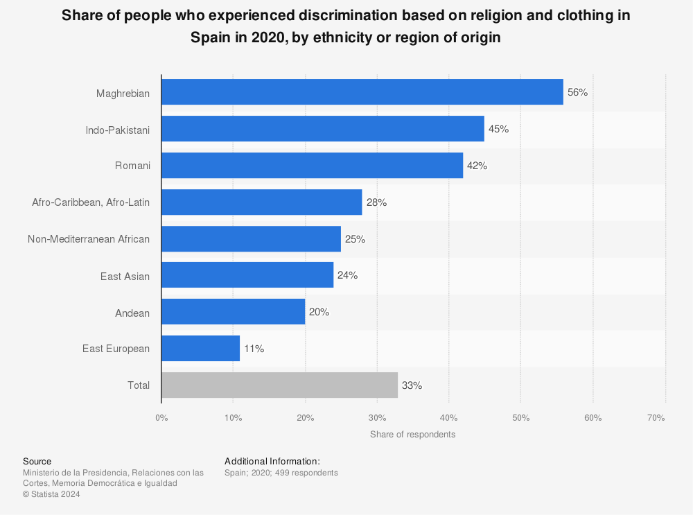Statistic: Share of people who experienced discrimination based on religion and clothing in Spain in 2020, by ethnicity or region of origin | Statista