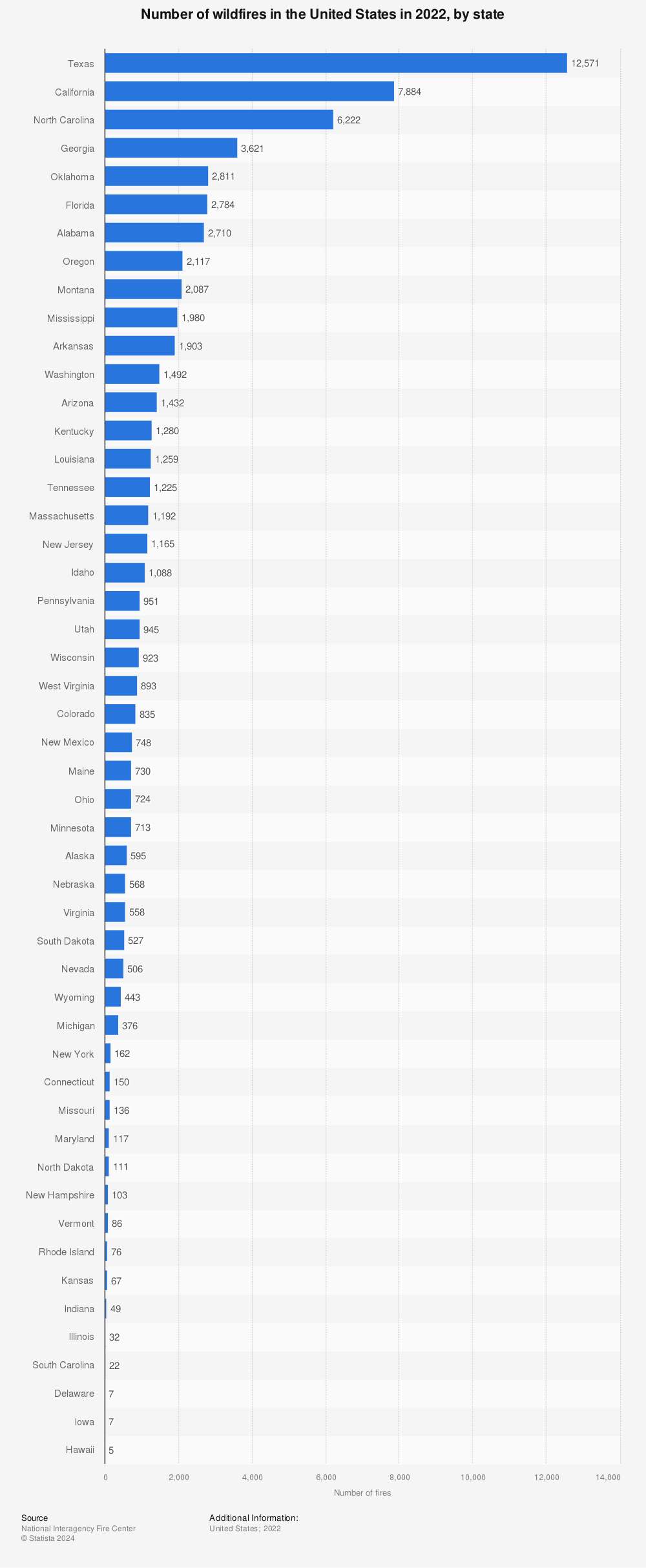 Statistic: Number of wildfires in the United States in 2020, by state | Statista
