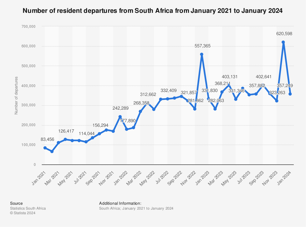 Statistic: Number of resident departures from South Africa from January 2019 to January 2022 | Statista