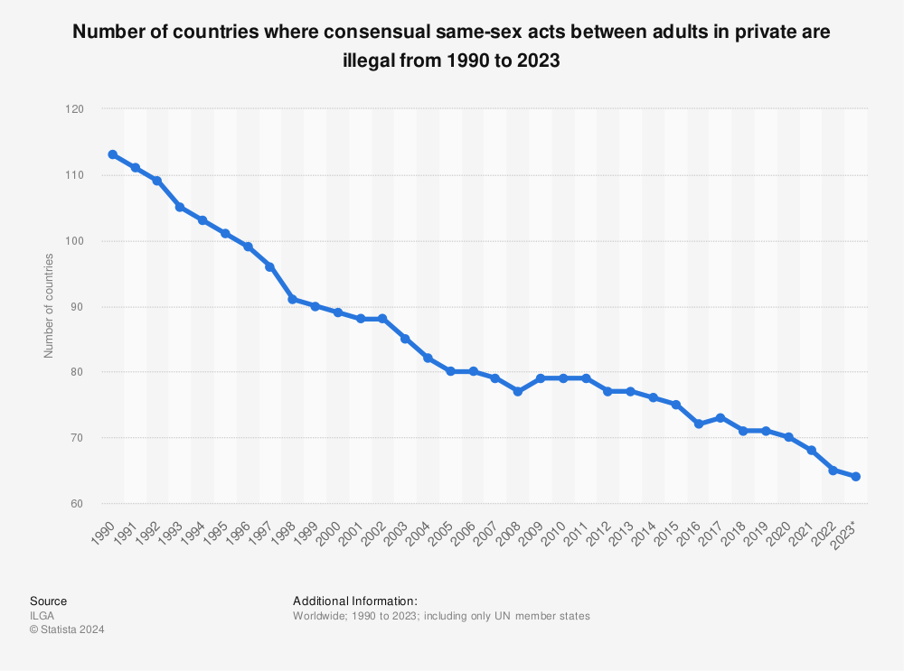 Statistic: Number of countries where consensual same-sex acts between adults in private are legal as of 2020, by continent | Statista