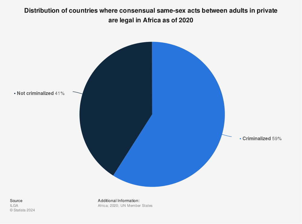 Statistic: Distribution of countries where consensual same-sex acts between adults in private are legal in Africa as of 2020 | Statista