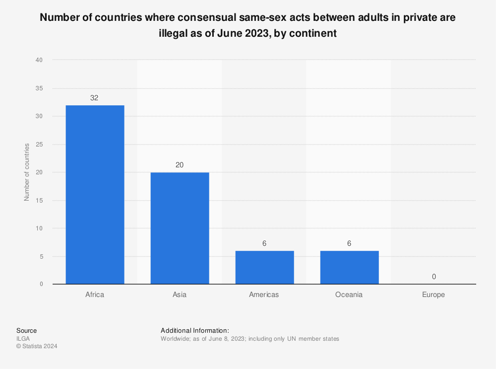 Statistic: Number of countries where consensual same-sex acts between adults in private are illegal as of 2020, by continent | Statista