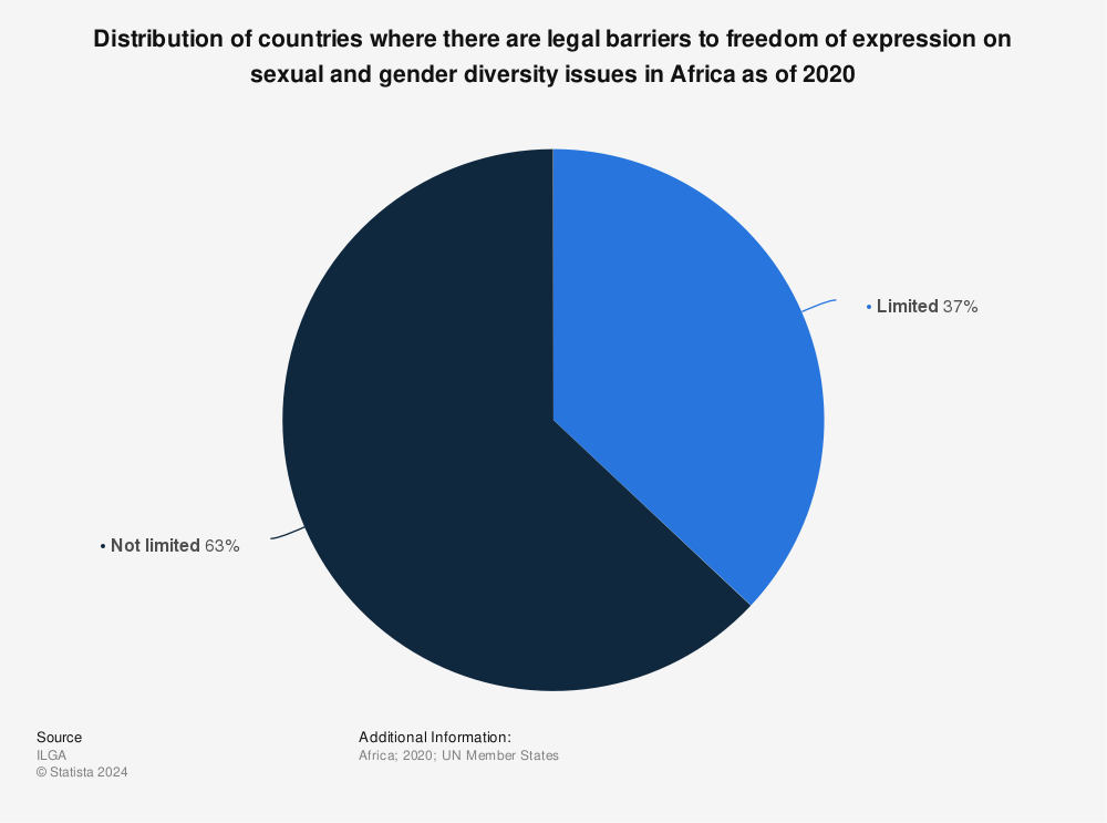 Statistic: Distribution of countries where there are legal barriers to freedom of expression on sexual and gender diversity issues in Africa as of 2020 | Statista