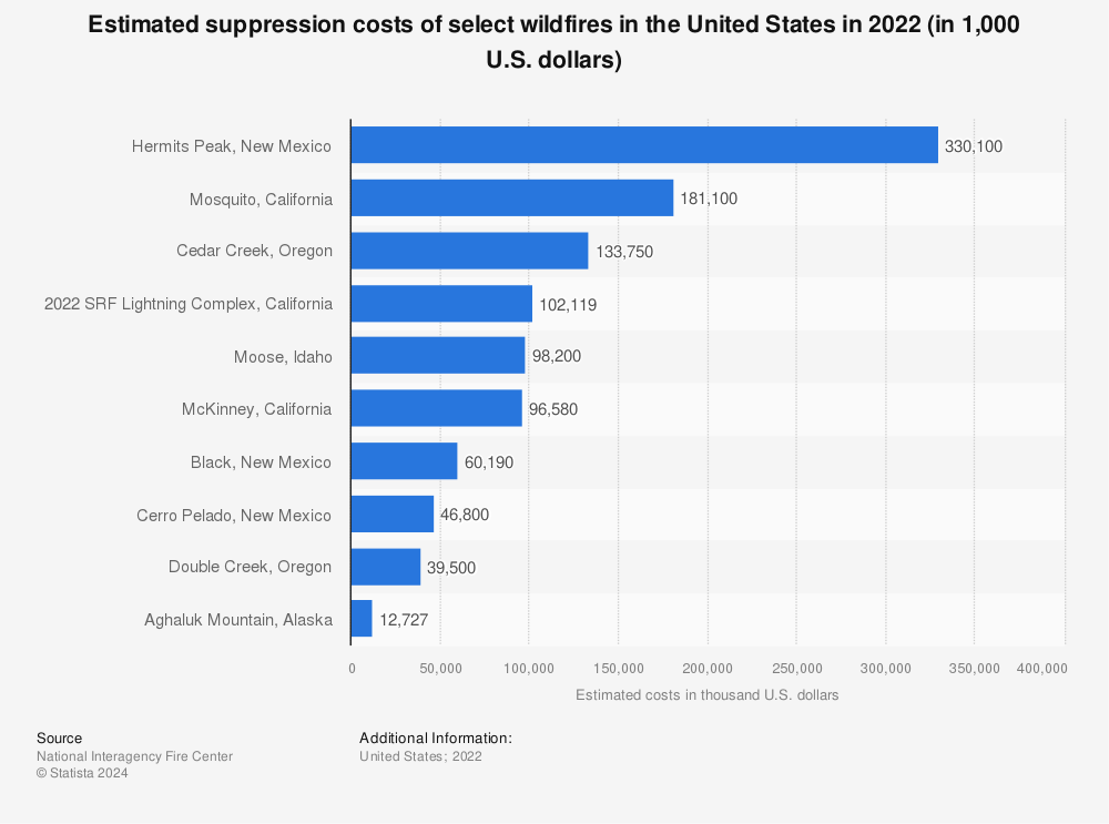 Statistic: Estimated suppression costs of select wildfires in the United States in 2021 (in 1,000 U.S. dollars) | Statista