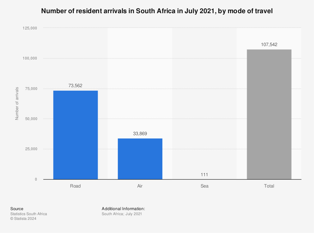 Statistic: Number of resident arrivals in South Africa in July 2021, by mode of travel  | Statista