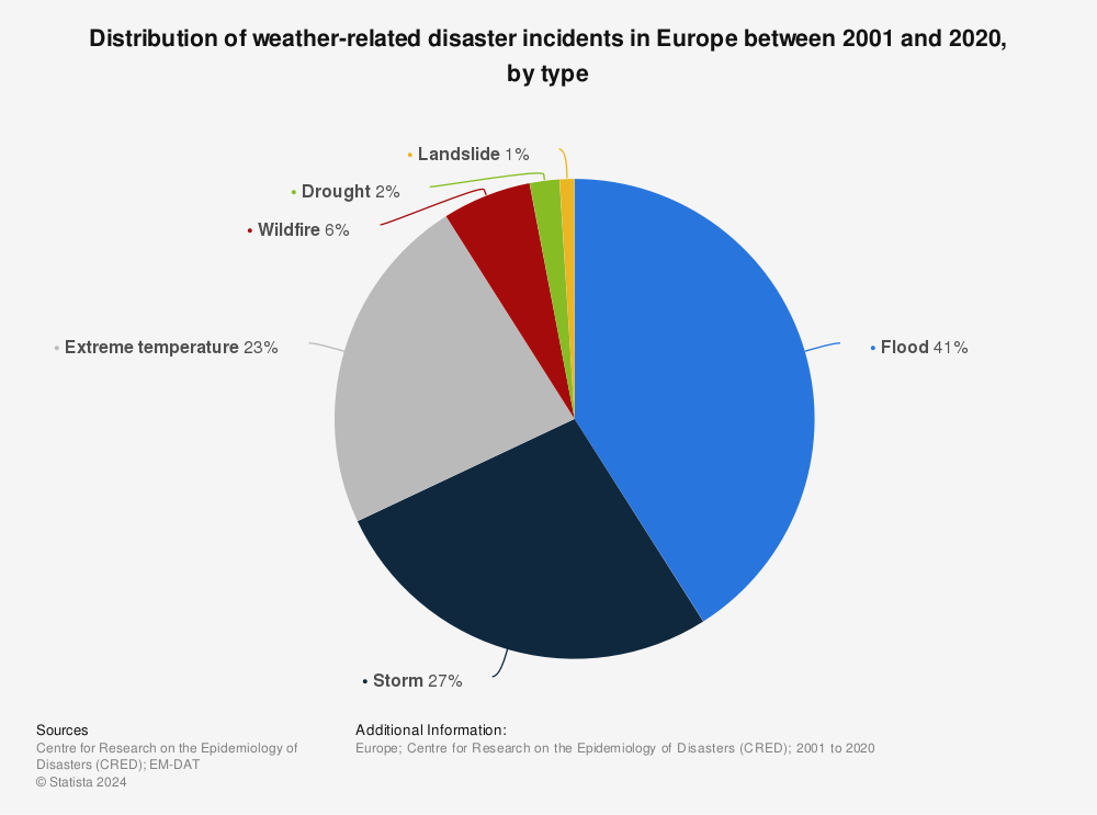 Statistic: Distribution of weather-related disaster incidents in Europe between 2001 and 2020, by type | Statista