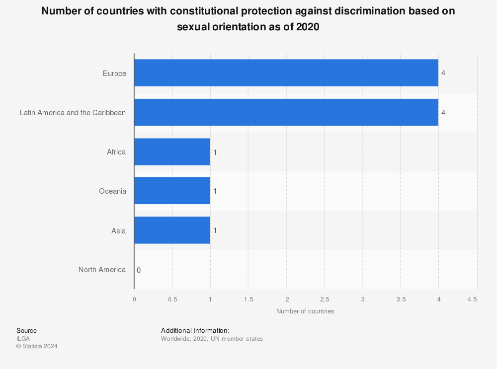 Statistic: Number of countries with constitutional protection against discrimination based on sexual orientation as of 2020 | Statista