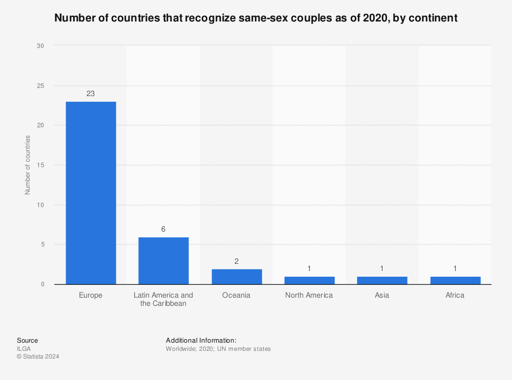 Statistic: Number of countries that recognize same-sex couples as of 2020, by continent | Statista
