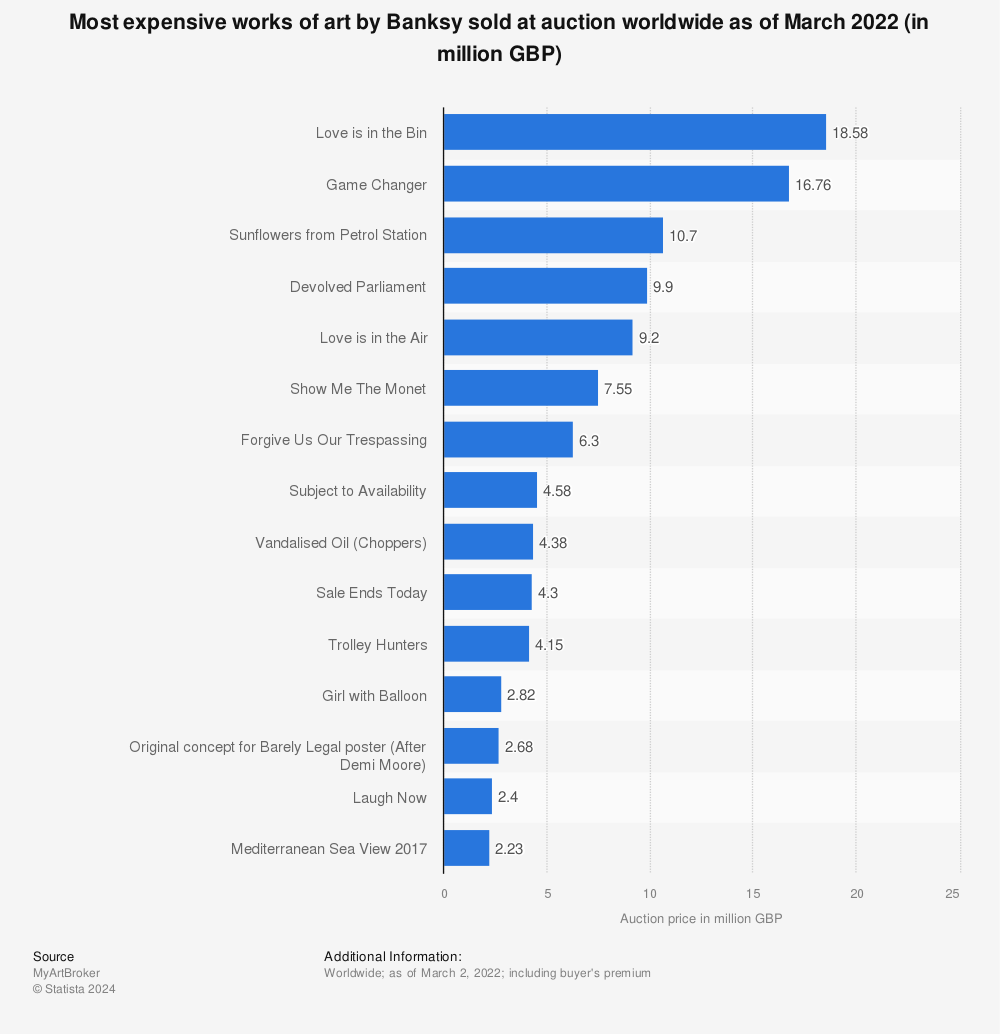 Statistic: Most expensive works of art by Banksy sold at auction worldwide as of March 2022 (in million GBP) | Statista