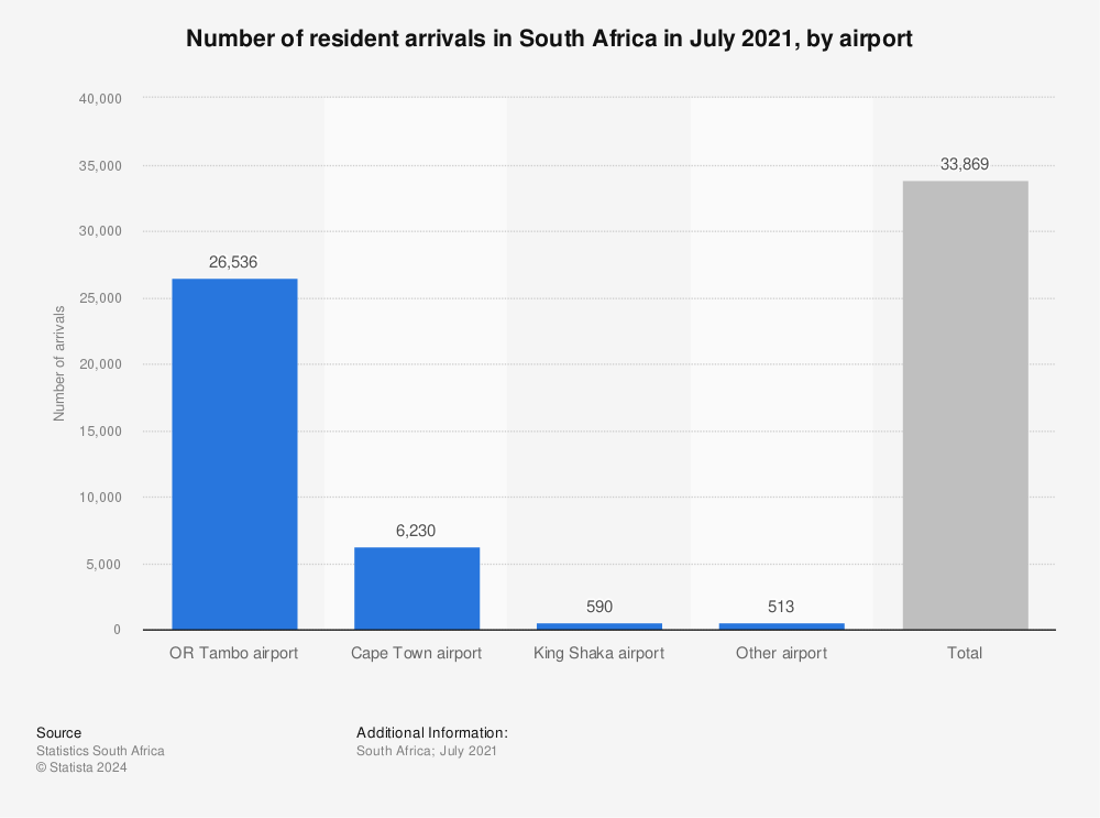 Statistic: Number of resident arrivals in South Africa in July 2021, by airport | Statista