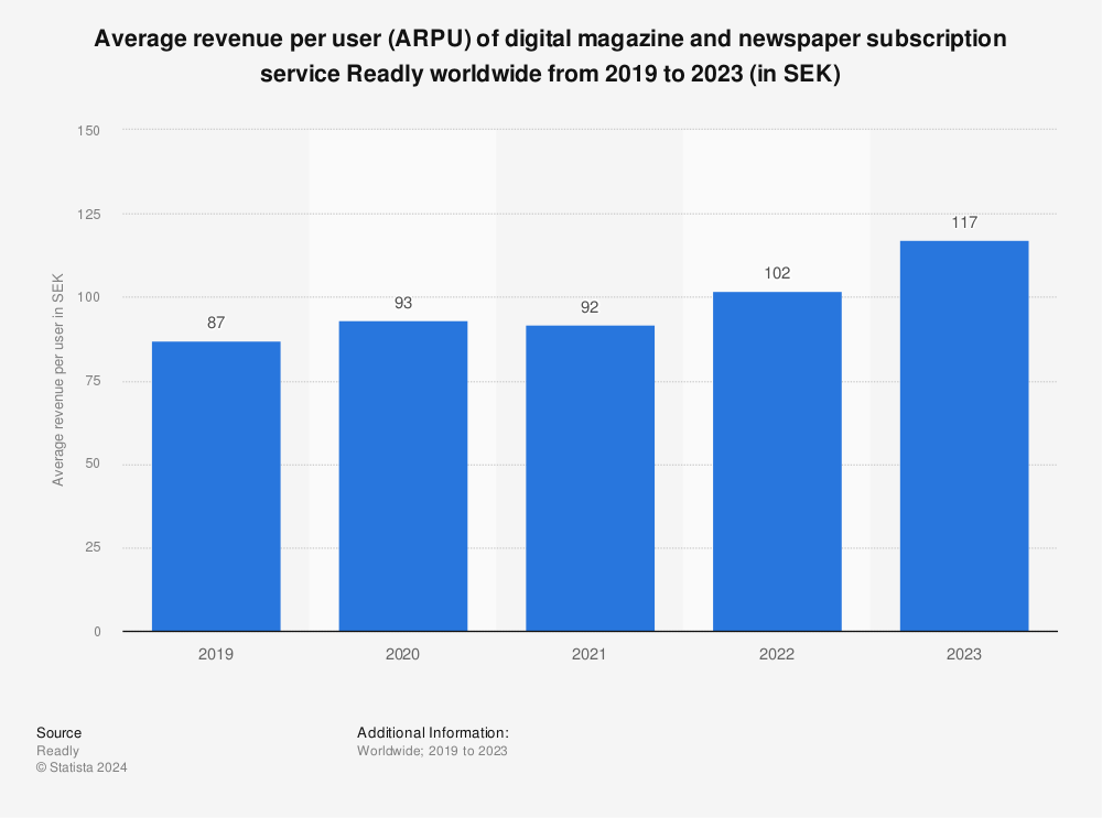 Statistic: Average revenue per user (ARPU) of digital magazine and newspaper subscription service Readly worldwide from 2019 to 2022 (in SEK) | Statista