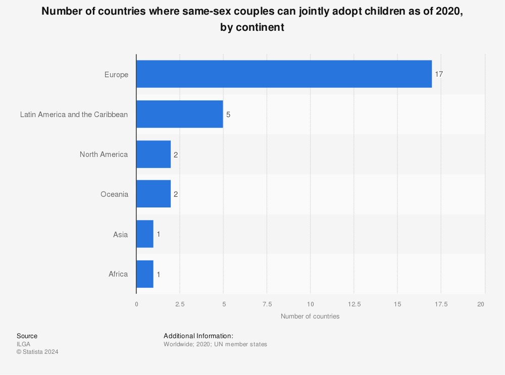 Statistic: Number of countries where same-sex couples can jointly adopt children as of 2020, by continent | Statista