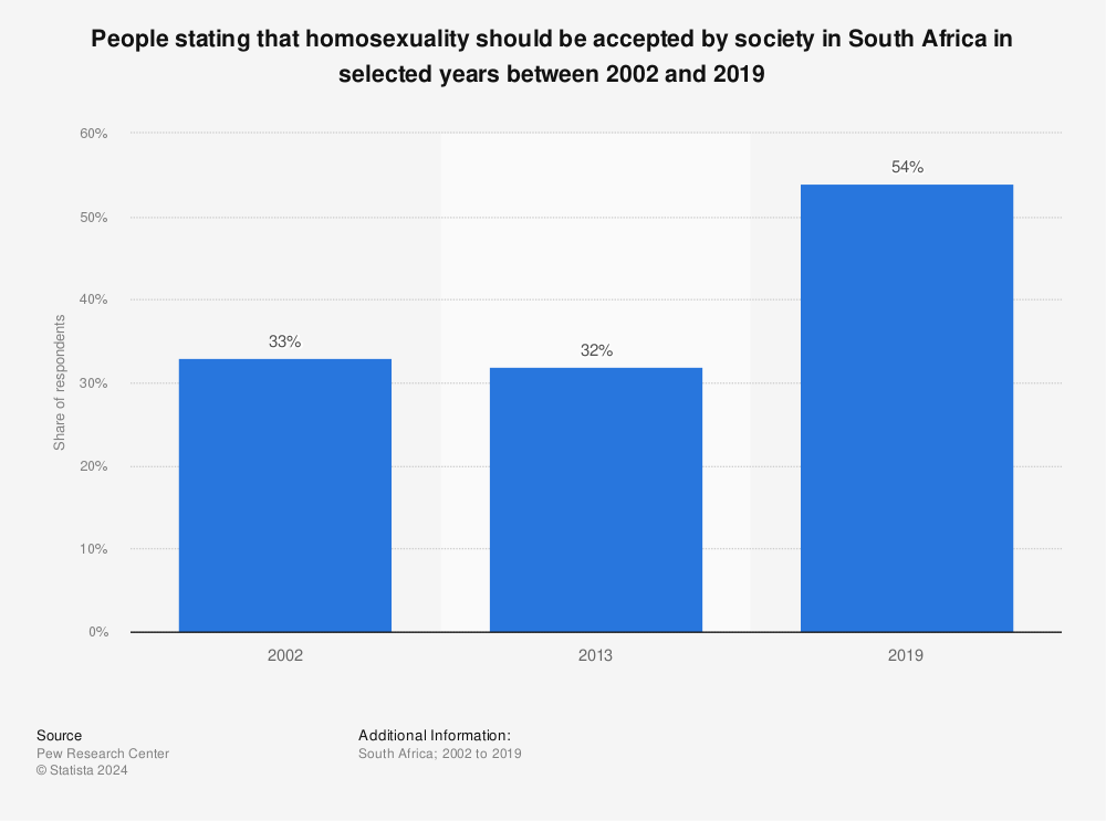 Statistic: People stating that homosexuality should be accepted by society in South Africa in selected years between 2002 and 2019 | Statista