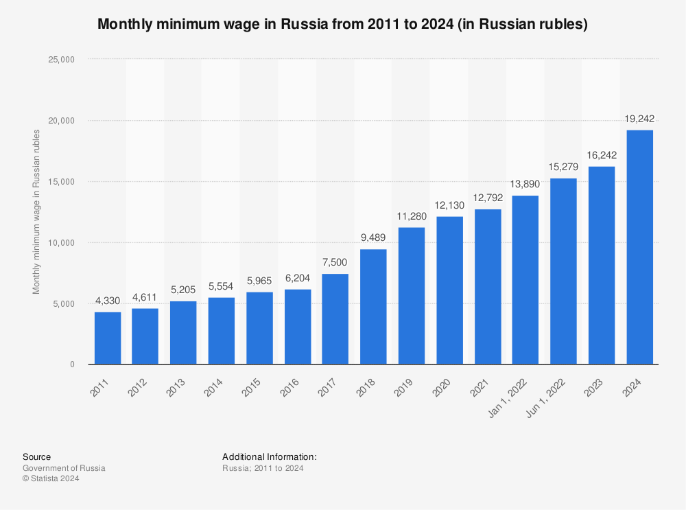 Statistic: Monthly minimum wage in Russia from 2011 to 2023 (in Russian rubles) | Statista