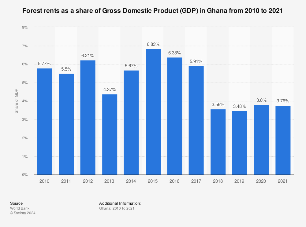 Statistic: Forest rents as a share of Gross Domestic Product (GDP) in Ghana from 2010 to 2019 | Statista