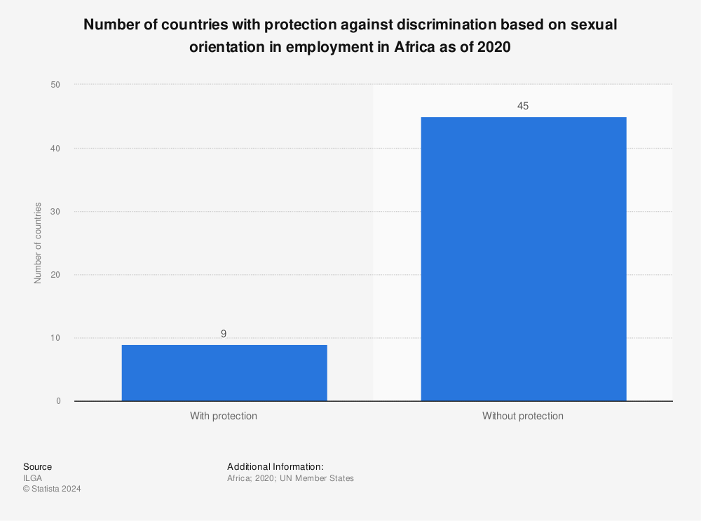 Statistic: Number of countries with protection against discrimination based on sexual orientation in employment in Africa as of 2020 | Statista
