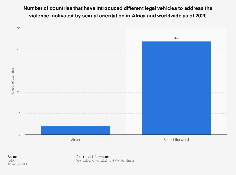 Statistic: Number of countries that have introduced different legal vehicles to address the violence motivated by sexual orientation in Africa and worldwide as of 2020 | Statista