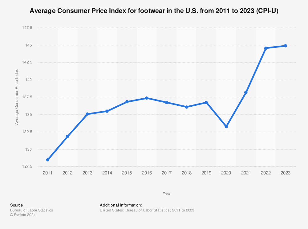 Statistic: Average Consumer Price Index for footwear in the U.S. from 2011 to 2020 (CPI-U) | Statista