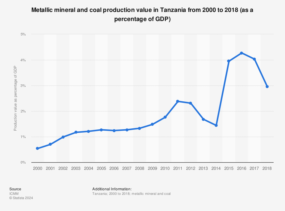 Statistic: Metallic mineral and coal production value in Tanzania from 2000 to 2018 (as a percentage of GDP) | Statista