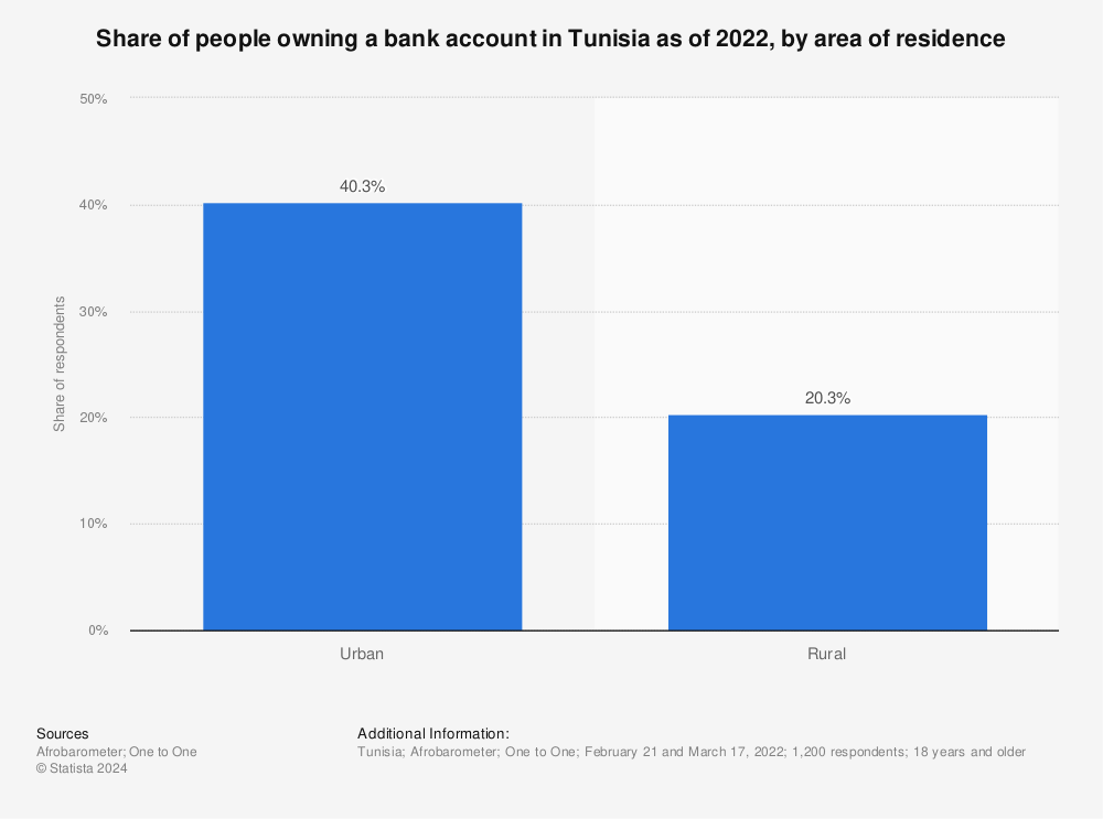 Statistic: Share of people owning a bank account in Tunisia as of 2022, by area of residence  | Statista