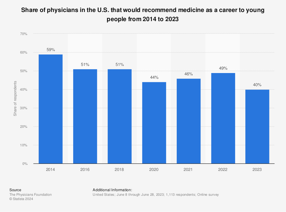Statistic: Share of physicians in the U.S. that would recommend medicine as a career to young people from 2014 to 2021 | Statista