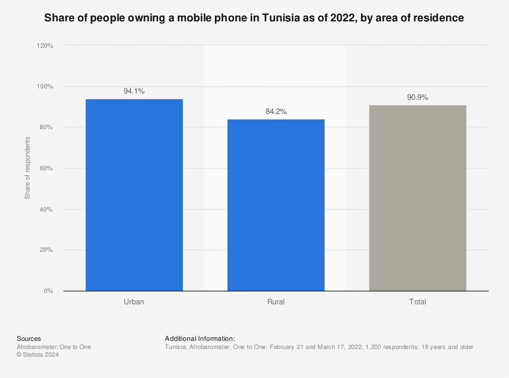 Statistic: Share of people owning a mobile phone in Tunisia as of 2022, by area of residence  | Statista