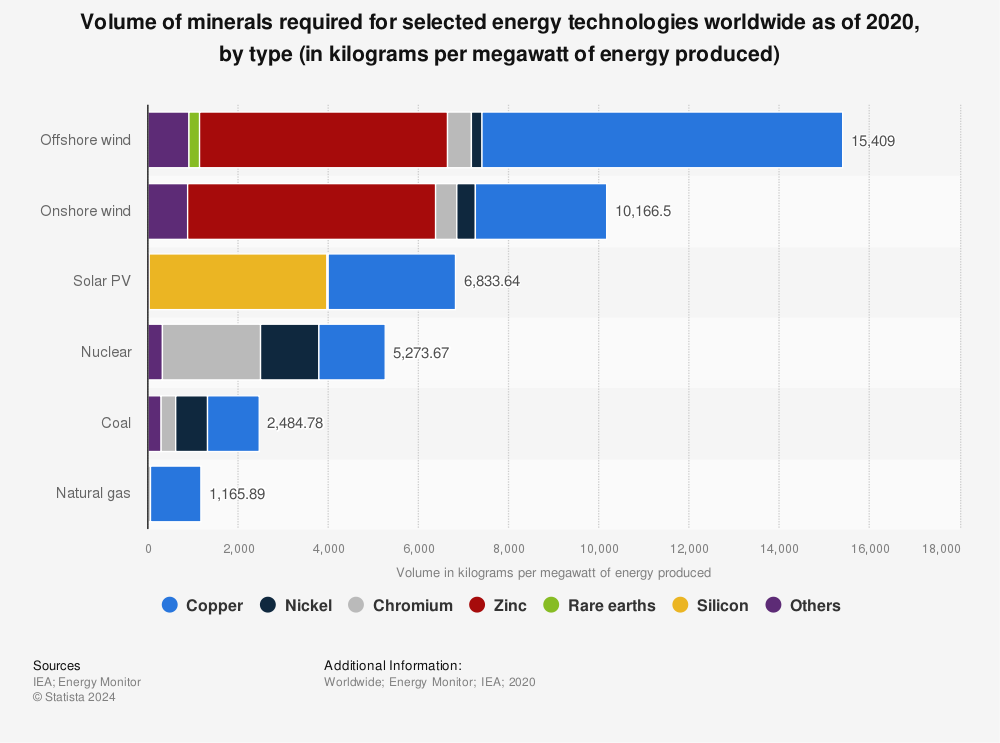Statistic: Volume of minerals required for selected energy technologies worldwide as of 2020, by type (in kilograms per megawatt of energy produced) | Statista