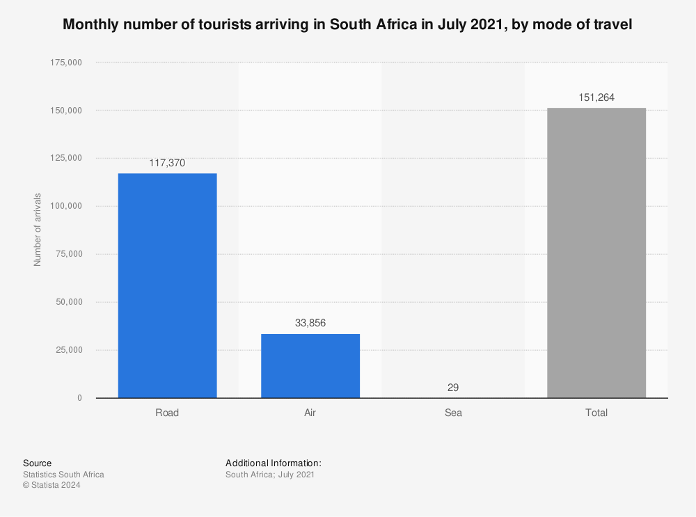 Statistic: Monthly number of tourists arriving in South Africa in July 2021, by mode of travel  | Statista