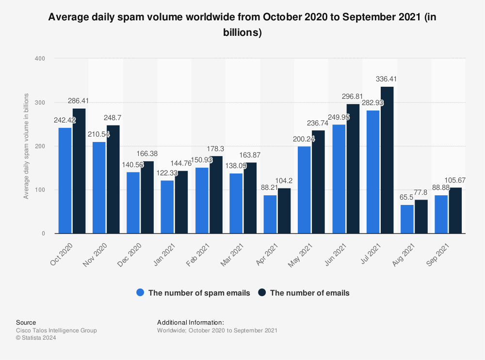 Statistic: Average daily spam volume worldwide from October 2020 to September 2021 (in billions) | Statista