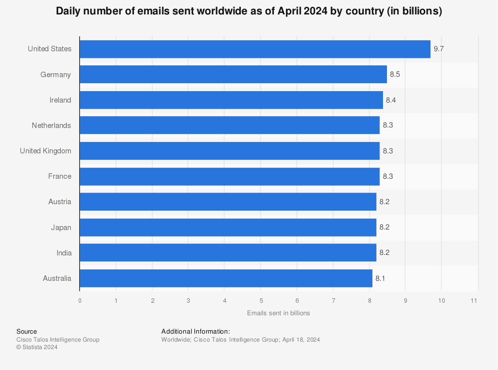 Statistic: Daily number of emails sent worldwide as of October 18 2021 by country (in billions) | Statista