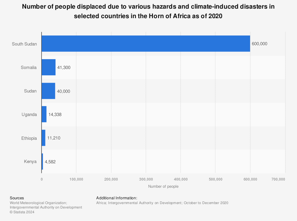 Statistic: Number of people displaced due to various hazards and climate-induced disasters in selected countries in the Horn of Africa as of 2020 | Statista
