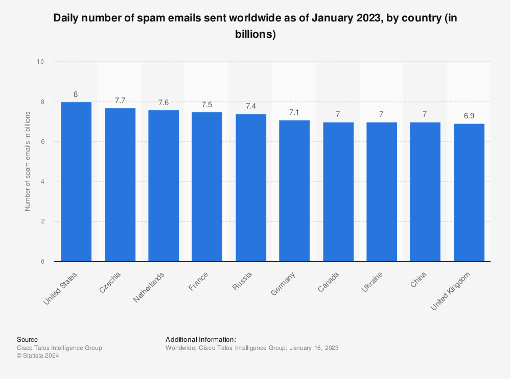 Statistic: Daily number of spam emails sent worldwide as of October 18th 2021, by country (in billions) | Statista
